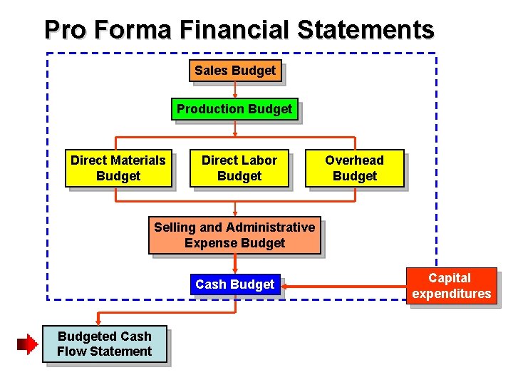 Pro Forma Financial Statements Sales Budget Production Budget Direct Materials Budget Direct Labor Budget