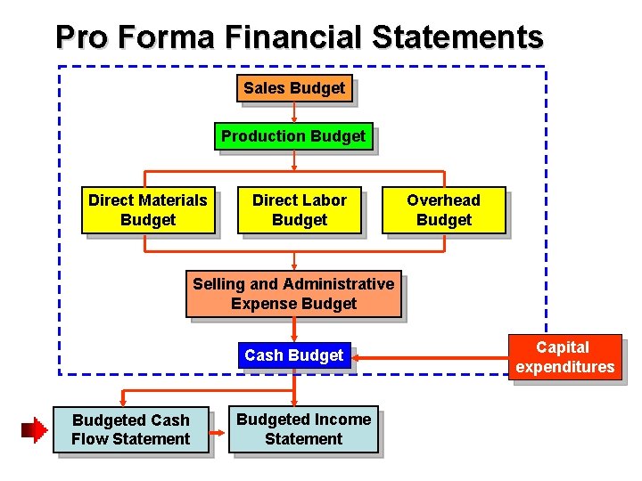 Pro Forma Financial Statements Sales Budget Production Budget Direct Materials Budget Direct Labor Budget