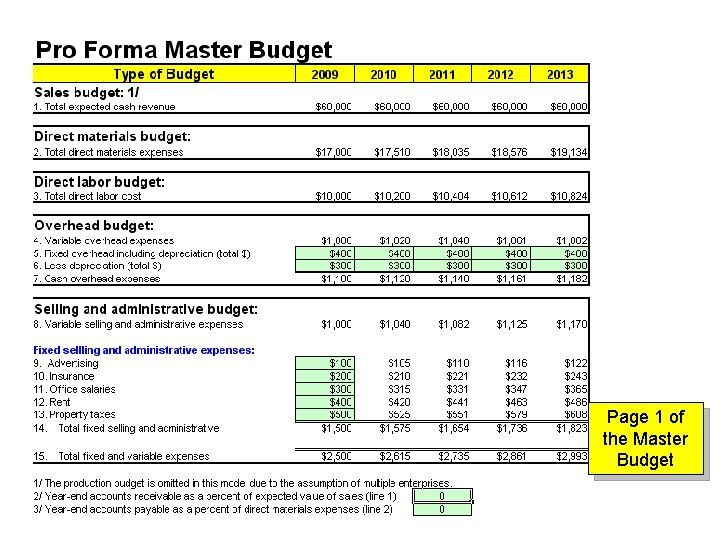 Page 1 of the Master Budget 