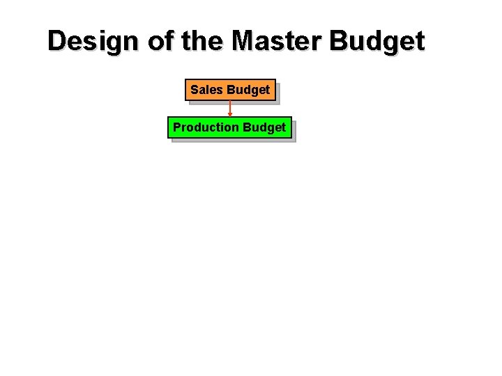 Design of the Master Budget Sales Budget Production Budget 