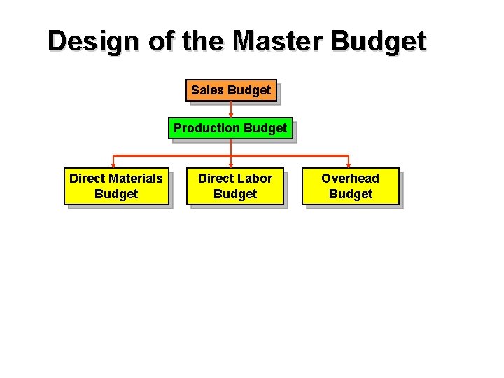 Design of the Master Budget Sales Budget Production Budget Direct Materials Budget Direct Labor