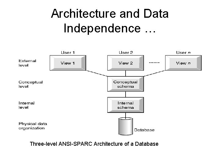 Architecture and Data Independence … Three-level ANSI-SPARC Architecture of a Database Architecture and Data Independence … Three-level ANSI-SPARC Architecture of a Database