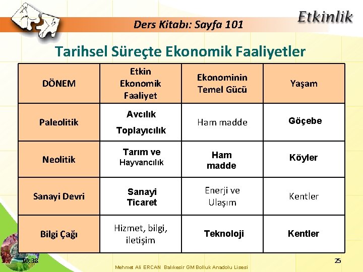 Ders Kitabı: Sayfa 101 Tarihsel Süreçte Ekonomik Faaliyetler DÖNEM Paleolitik Etkin Ekonomik Faaliyet Avcılık