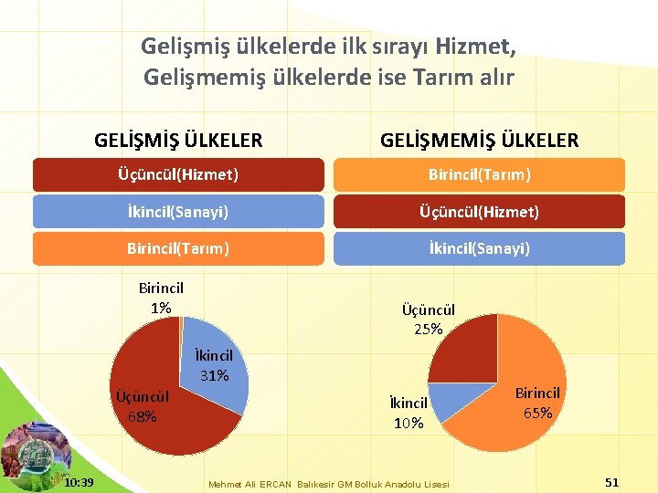 Gelişmiş ülkelerde ilk sırayı Hizmet, Gelişmemiş ülkelerde ise Tarım alır GELİŞMİŞ ÜLKELER GELİŞMEMİŞ ÜLKELER