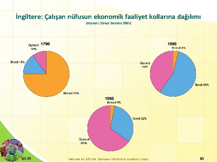 İngiltere: Çalışan nüfusun ekonomik faaliyet kollarına dağılımı (Kaynak: Dünya Bankası 2005) 10: 39 Mehmet