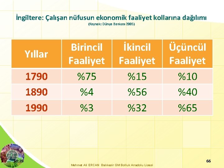 İngiltere: Çalışan nüfusun ekonomik faaliyet kollarına dağılımı (Kaynak: Dünya Bankası 2005) Yıllar 1790 1890