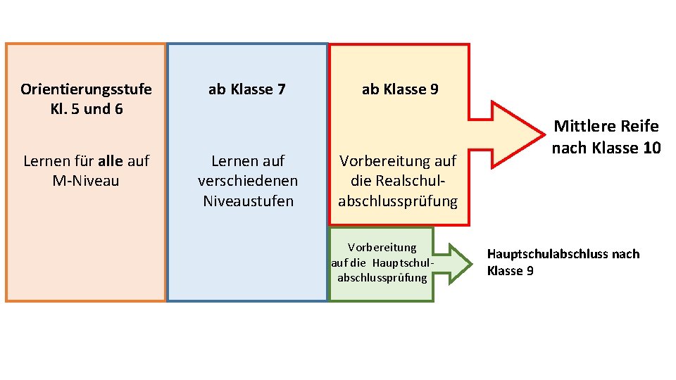 Orientierungsstufe Kl. 5 und 6 ab Klasse 7 Lernen für alle auf M-Niveau Lernen