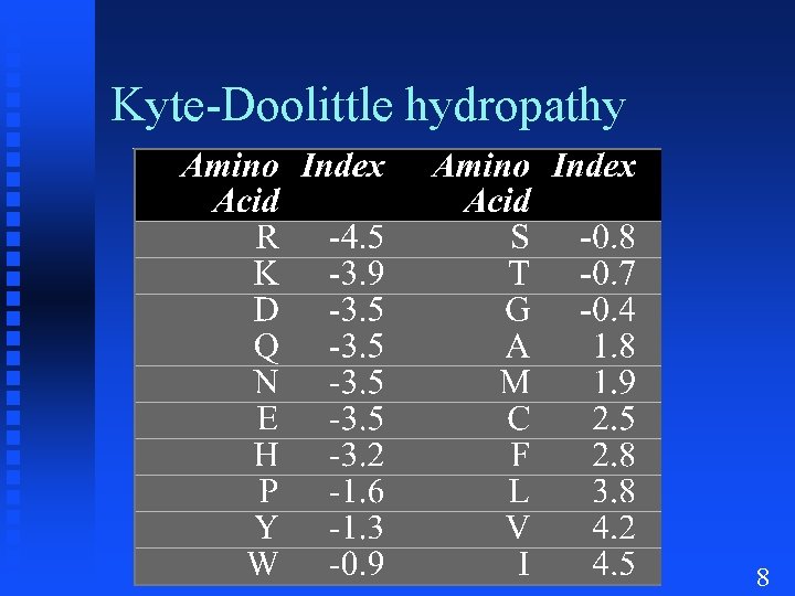 Kyte-Doolittle hydropathy 8 