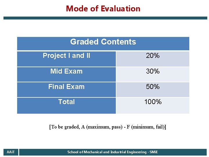 Mode of Evaluation Graded Contents Project I and II 20% Mid Exam 30% Final