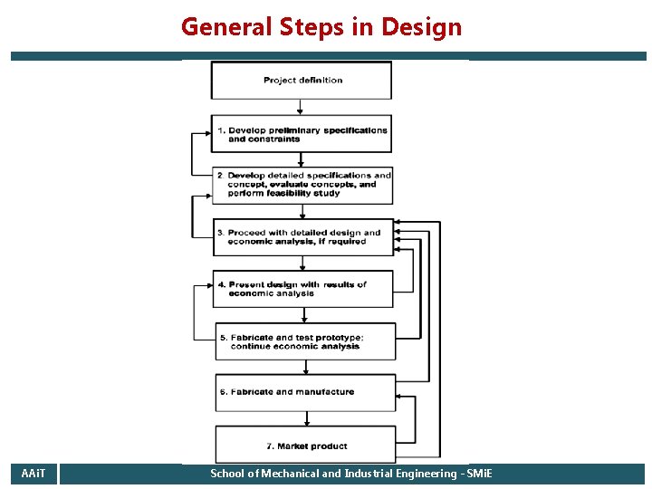 General Steps in Design AAi. T School of Mechanical and Industrial Engineering - SMi.