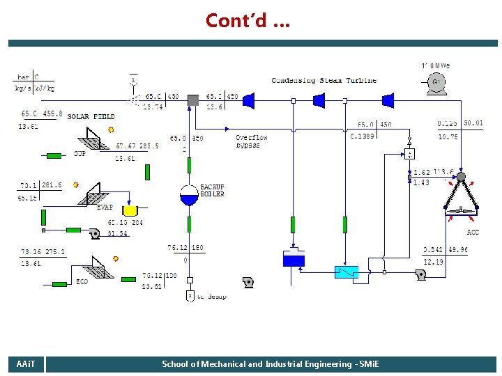 Cont’d … AAi. T School of Mechanical and Industrial Engineering - SMi. E 