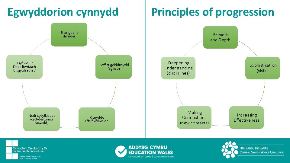 Egwyddorion cynnydd Principles of progression Ehangder a dyfnder Dyfnhau'r Ddealltwriaeth (disgyblaethau) Nodi Cysylltiadau (cyd-destunau