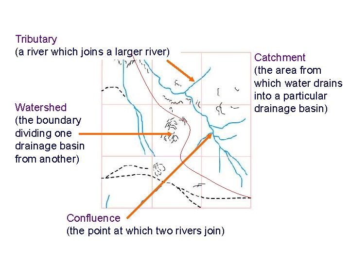 Tributary (a river which joins a larger river) Watershed (the boundary dividing one drainage