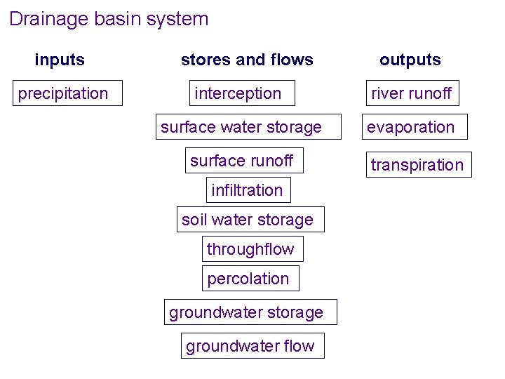 Drainage basin system inputs precipitation stores and flows outputs interception river runoff surface water