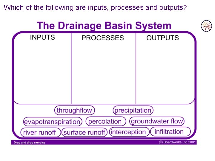 Which of the following are inputs, processes and outputs? 