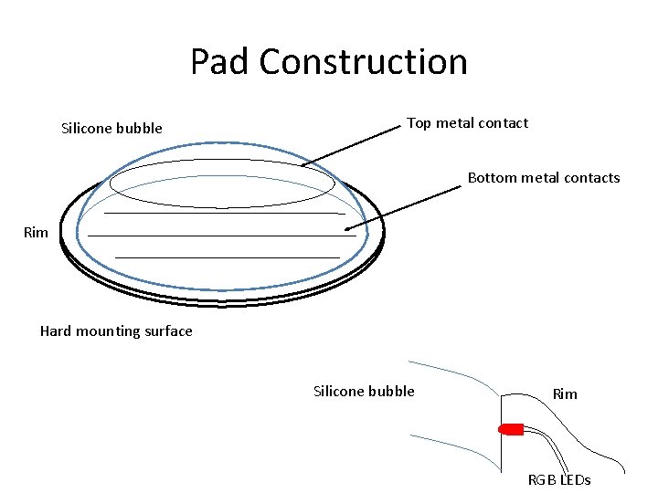 Pad Construction Silicone bubble Top metal contact Bottom metal contacts Rim Hard mounting surface
