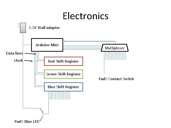 Electronics 3. 3 V Wall adapter Arduino Mini Multiplexer Data lines clock Red Shift