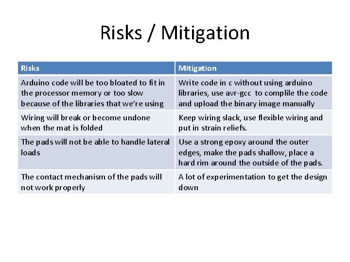 Risks / Mitigation Risks Mitigation Arduino code will be too bloated to fit in