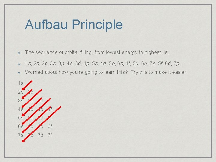 Aufbau Principle The sequence of orbital filling, from lowest energy to highest, is: 1