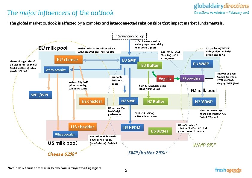 The major influencers of the outlook Directions newsletter – February 2018 The global market