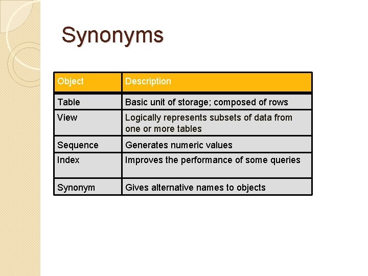 Synonyms Object Description Table Basic unit of storage; composed of rows View Logically represents
