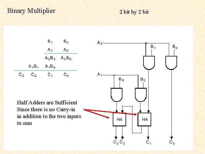 Binary Multiplier Half Adders are Sufficient Since there is no Carry-in in addition to