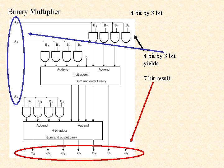 Binary Multiplier 4 bit by 3 bit yields 7 bit result 