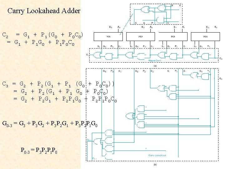 Carry Lookahead Adder C 2 = G 1 + P 1(G 0 + P
