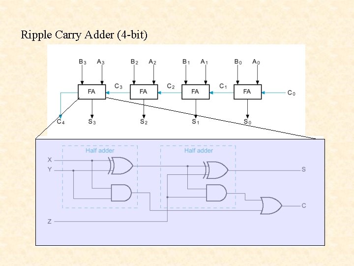Ripple Carry Adder (4 -bit) 