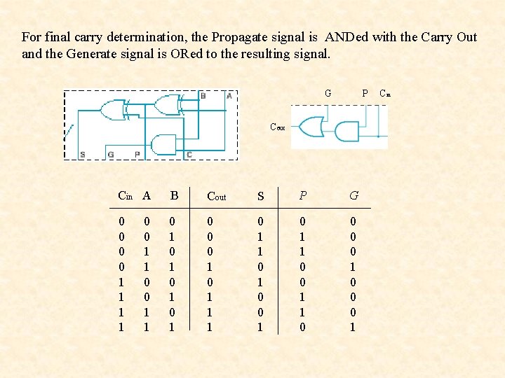 For final carry determination, the Propagate signal is ANDed with the Carry Out and