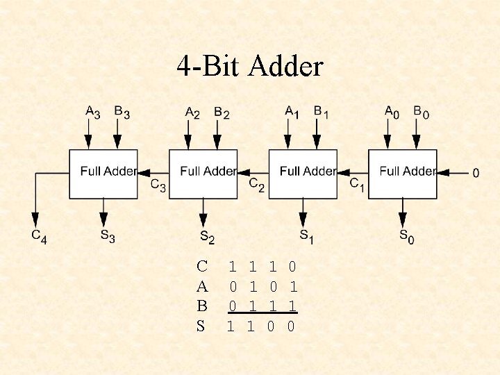 4 -Bit Adder C A B S 1 0 0 1 1 1 0
