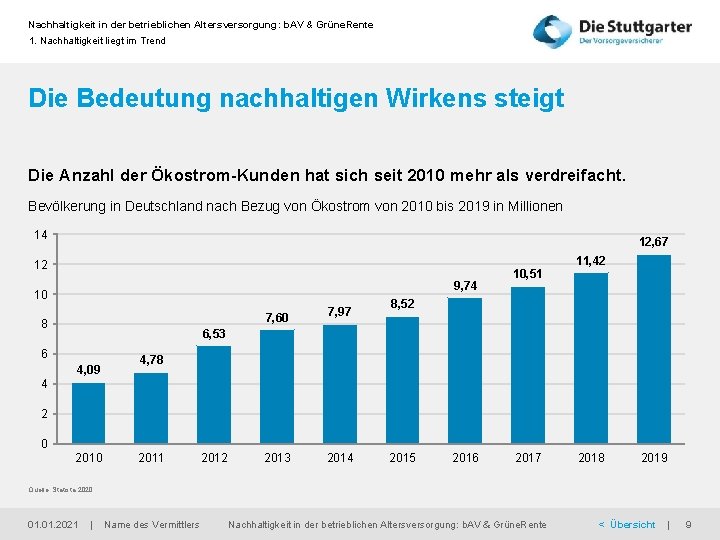 Nachhaltigkeit in der betrieblichen Altersversorgung: b. AV & Grüne. Rente 1. Nachhaltigkeit liegt im