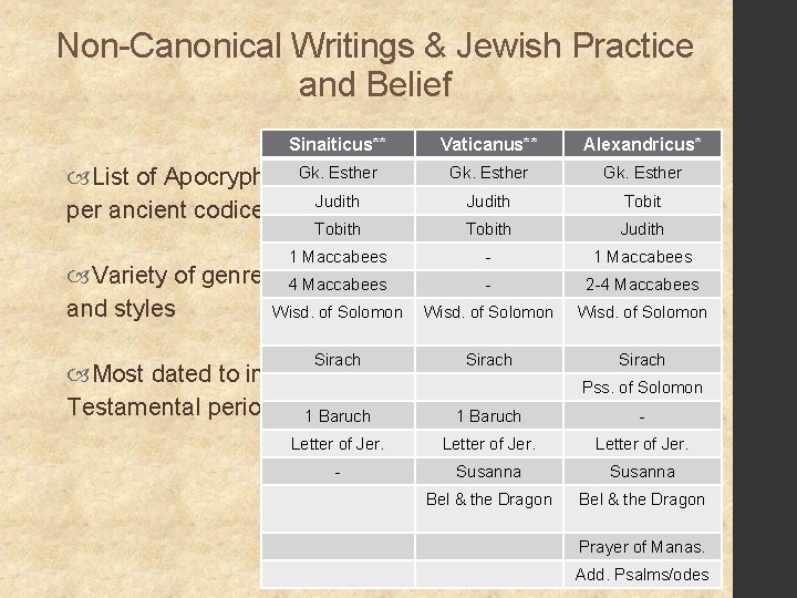 Non-Canonical Writings & Jewish Practice and Belief List of Apocrypha per ancient codices Sinaiticus**