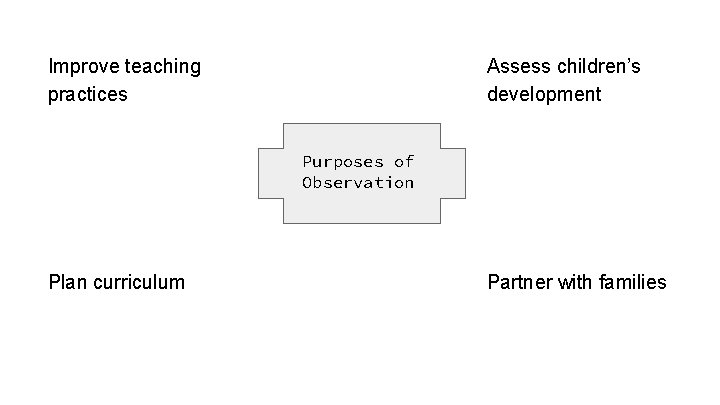 Improve teaching practices Assess children’s development Purposes of Observation Plan curriculum Partner with families