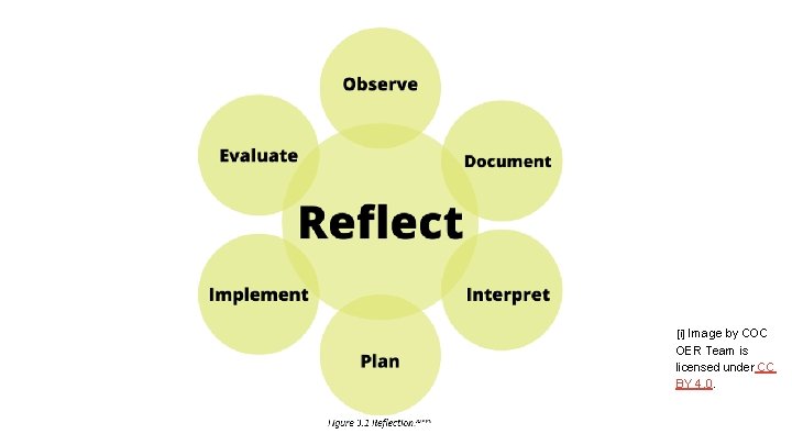 [i] Image by COC OER Team is licensed under CC BY 4. 0. 