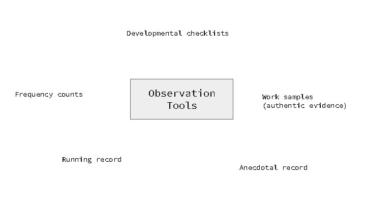 Developmental checklists Frequency counts Running record Observation Tools Work samples (authentic evidence) Anecdotal record