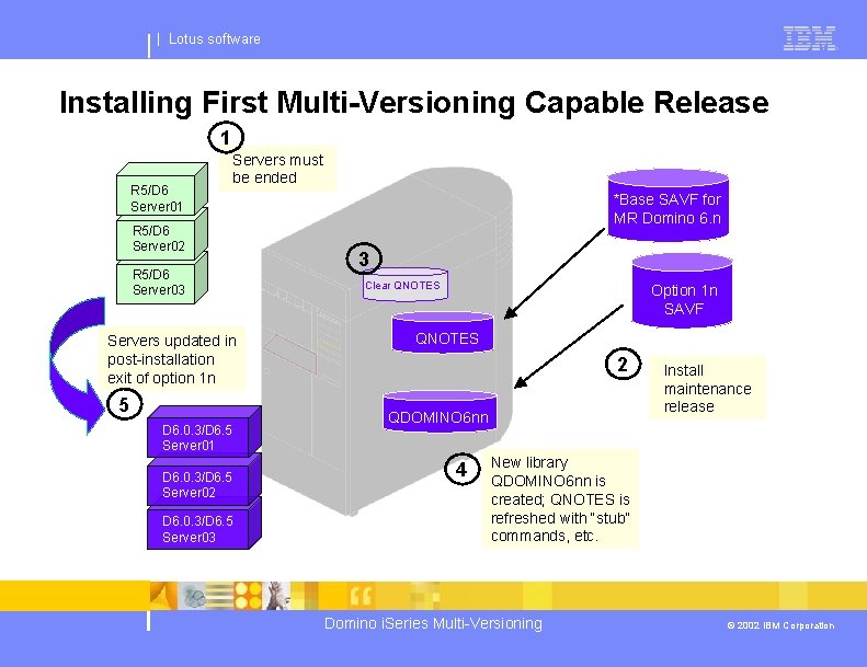 | Lotus software Installing First Multi-Versioning Capable Release 1 R 5/D 6 Server 01