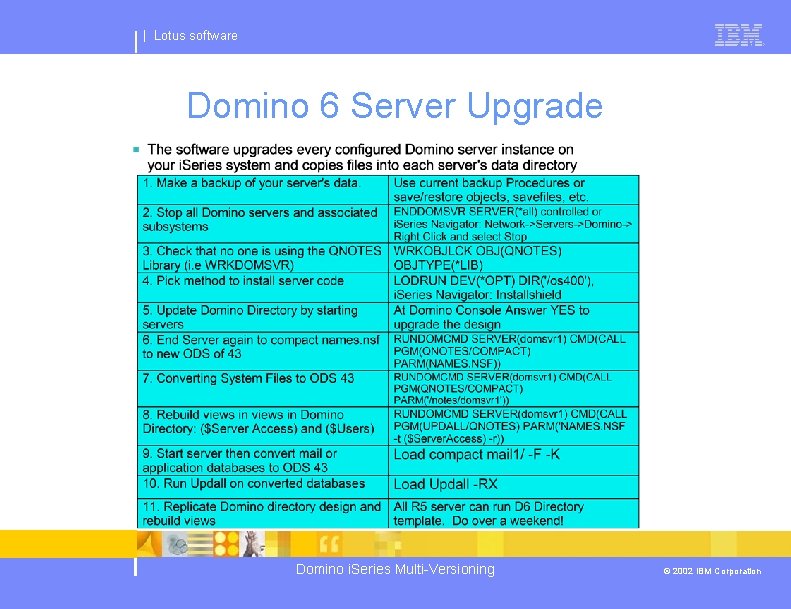 | Lotus software Domino 6 Server Upgrade Domino i. Series Multi-Versioning © 2002 IBM