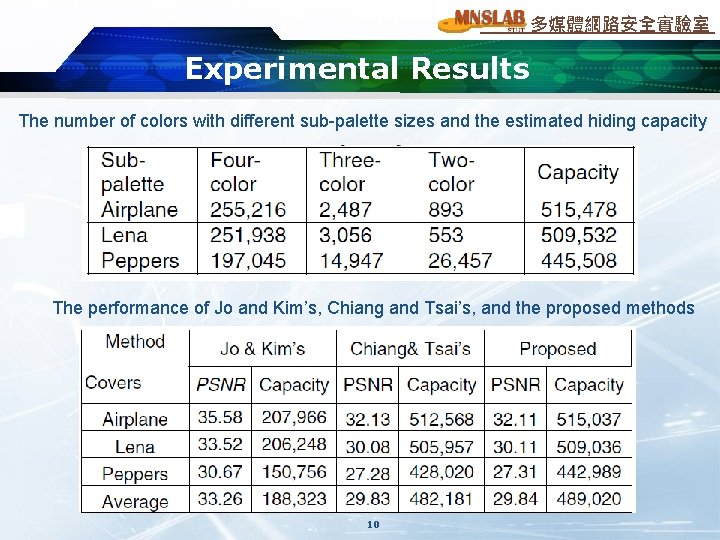 多媒體網路安全實驗室 Experimental Results The number of colors with different sub-palette sizes and the estimated