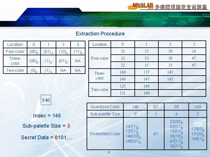 多媒體網路安全實驗室 Extraction Procedure Location 0 1 2 3 Four-color (00)2 (01) 2 (10)2 (11)2