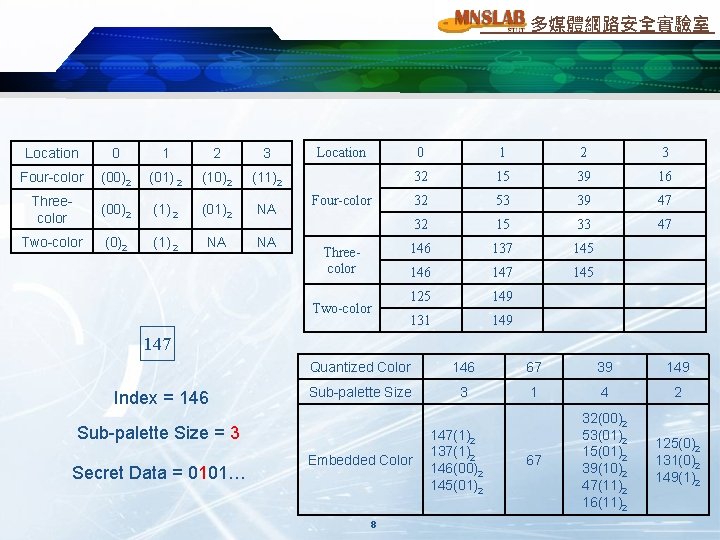 多媒體網路安全實驗室 Location 0 1 2 3 Four-color (00)2 (01) 2 (10)2 (11)2 Threecolor (00)2