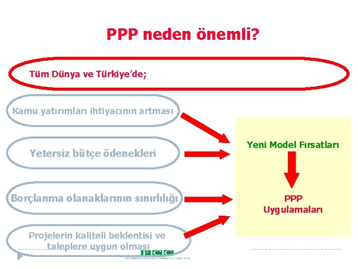 PPP neden önemli? Tüm Dünya ve Türkiye’de; Kamu yatırımları ihtiyacının artması Yetersiz bütçe ödenekleri