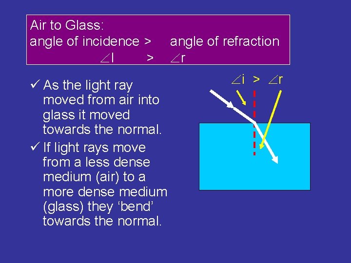 Air to Glass: angle of incidence > I > As the light ray moved