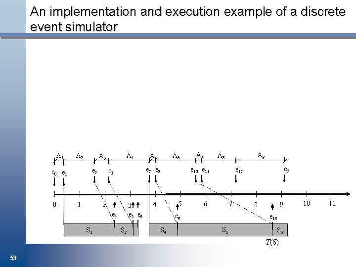 An implementation and execution example of a discrete event simulator A 1 A 2
