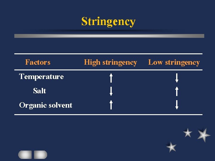 Stringency Factors High stringency Low stringency Temperature Salt Organic solvent 