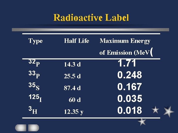 Radioactive Label Type Half Life 32 P 14. 3 d 25. 5 d 87.