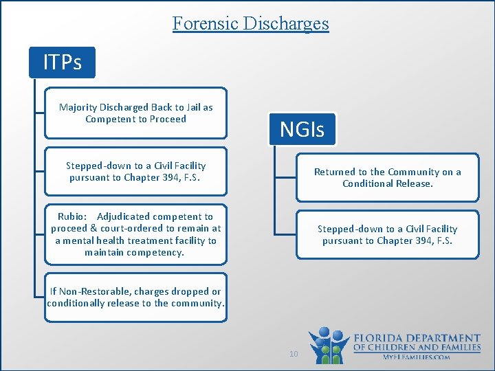 Forensic Discharges ITPs Majority Discharged Back to Jail as Competent to Proceed NGIs Stepped-down
