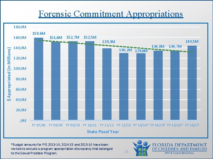 Forensic Commitment Appropriations 180, 0 M $ Appropriated (in Millions) 160, 0 M 159,