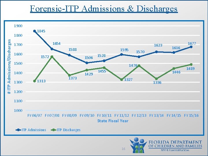 Forensic-ITP Admissions & Discharges 1900 # ITP Admissions/Discharges 1800 1845 1654 1700 1600 1588