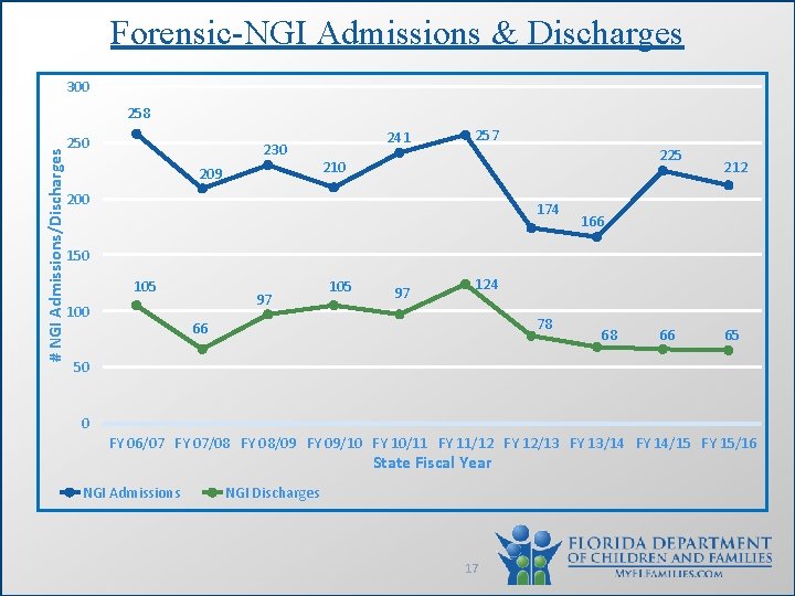 Forensic-NGI Admissions & Discharges 300 # NGI Admissions/Discharges 258 250 230 209 241 257